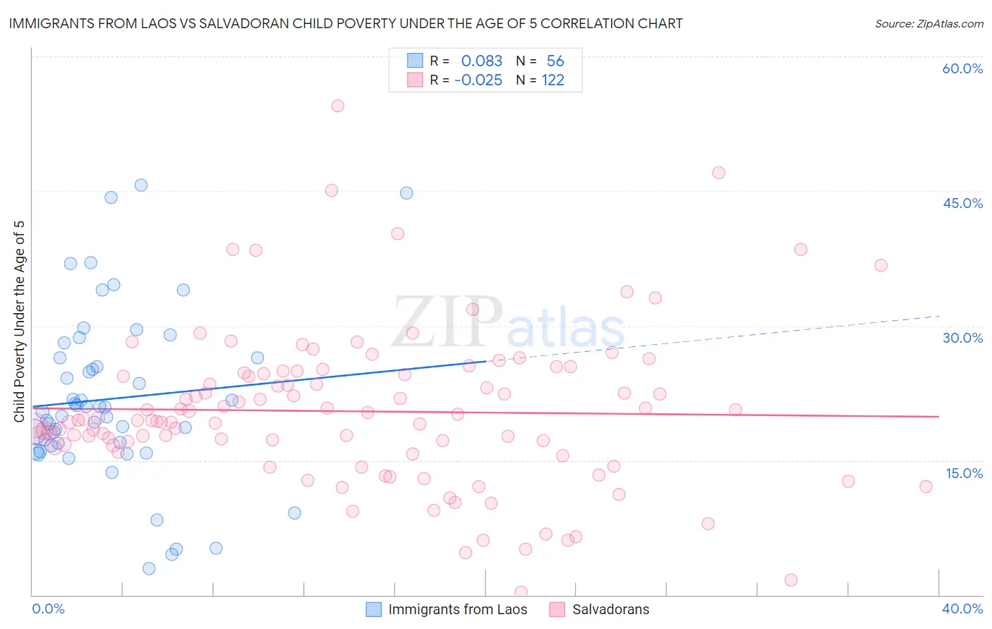 Immigrants from Laos vs Salvadoran Child Poverty Under the Age of 5