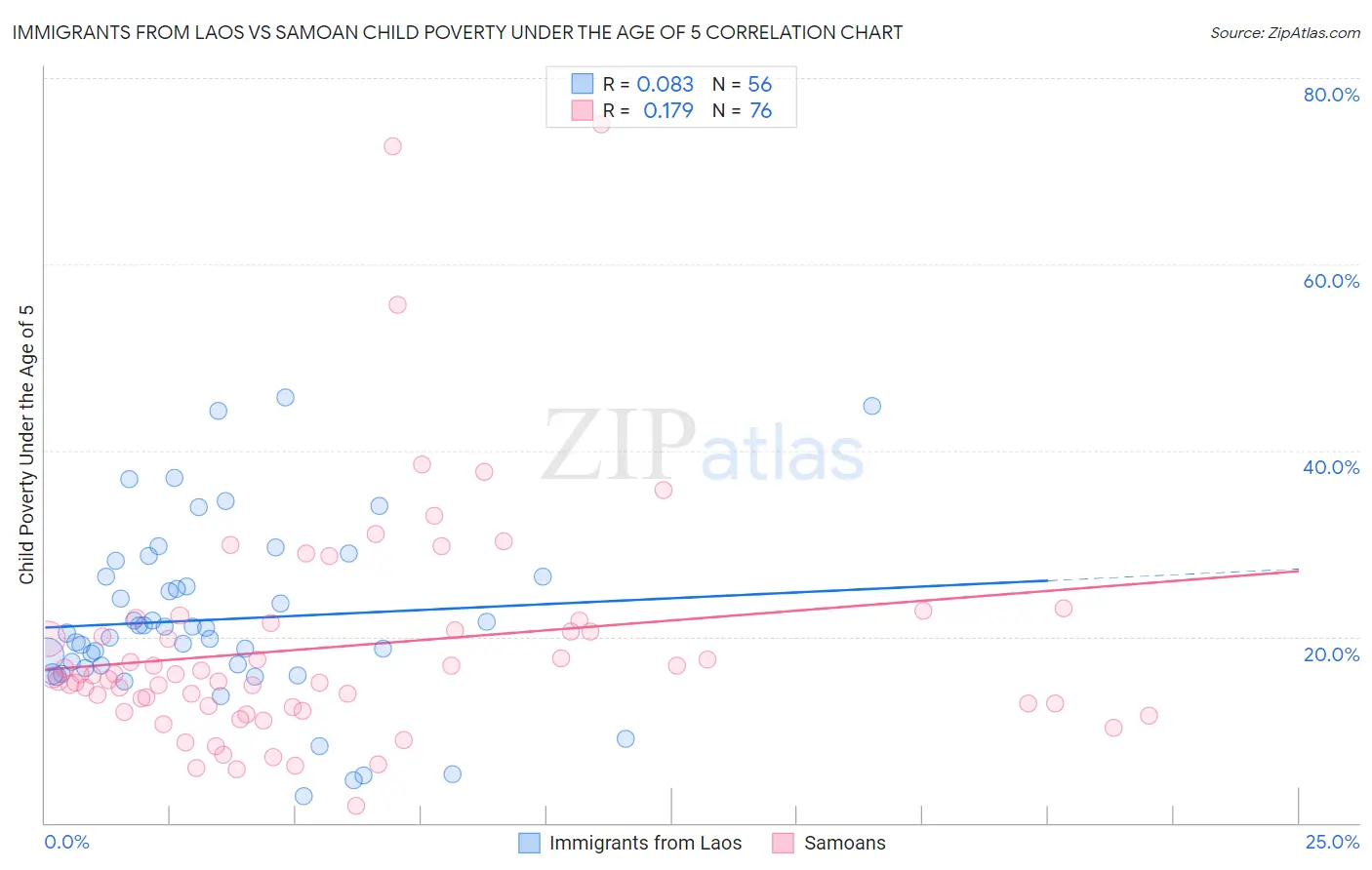 Immigrants from Laos vs Samoan Child Poverty Under the Age of 5