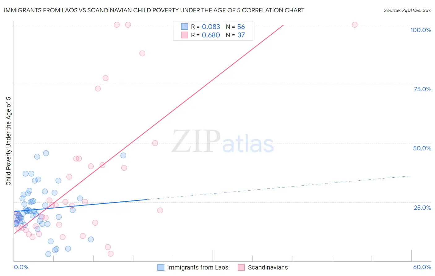 Immigrants from Laos vs Scandinavian Child Poverty Under the Age of 5