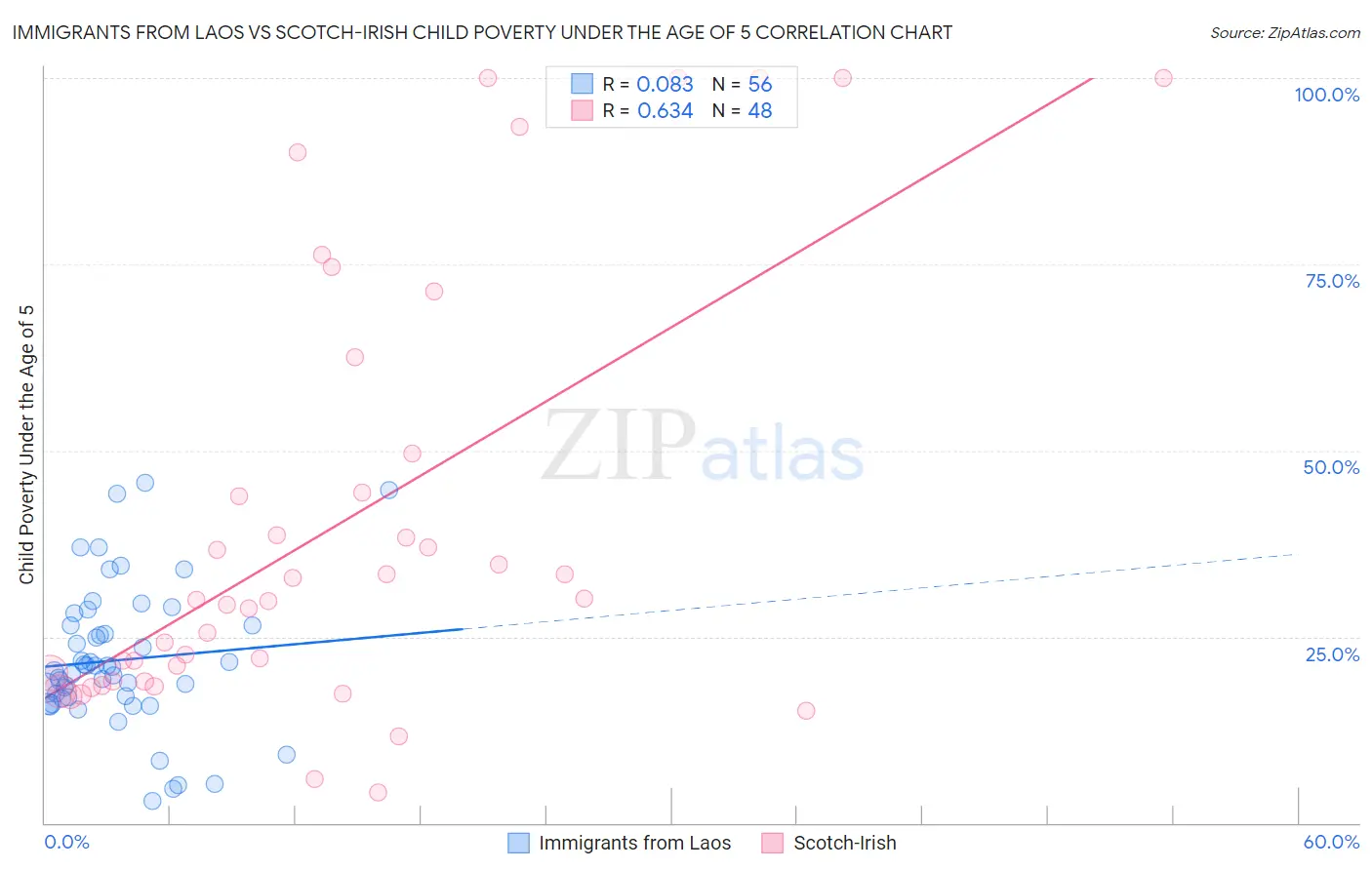 Immigrants from Laos vs Scotch-Irish Child Poverty Under the Age of 5