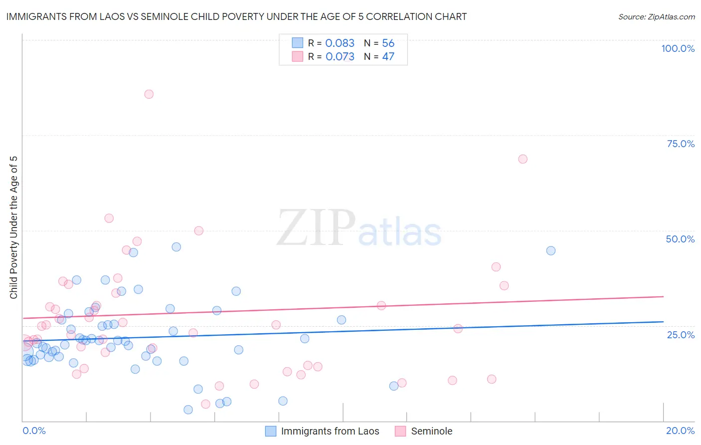 Immigrants from Laos vs Seminole Child Poverty Under the Age of 5
