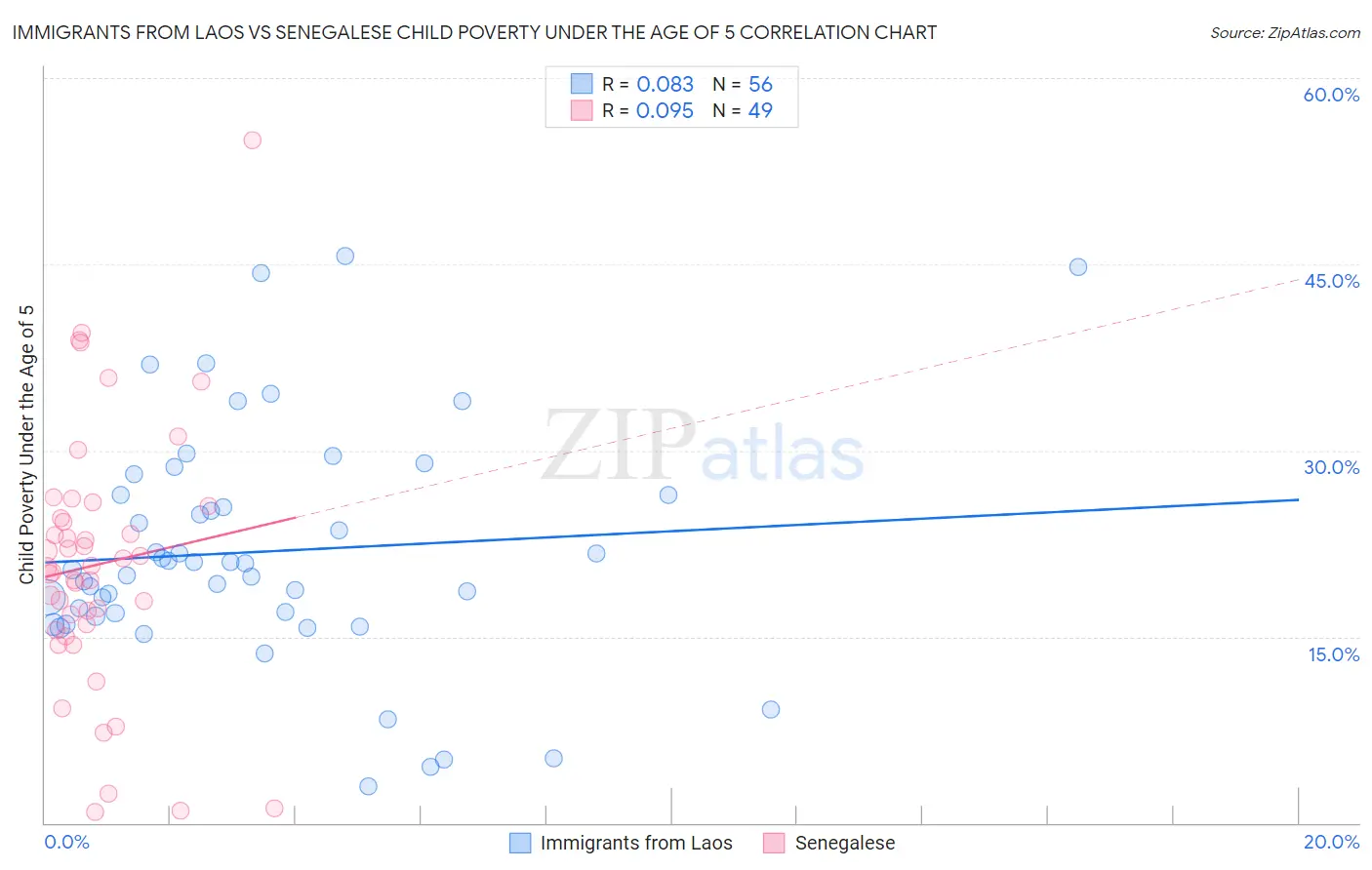 Immigrants from Laos vs Senegalese Child Poverty Under the Age of 5