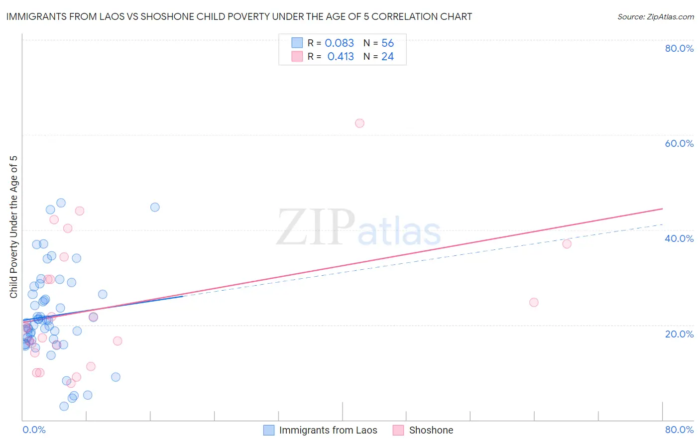 Immigrants from Laos vs Shoshone Child Poverty Under the Age of 5