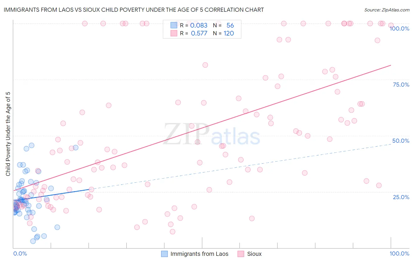 Immigrants from Laos vs Sioux Child Poverty Under the Age of 5