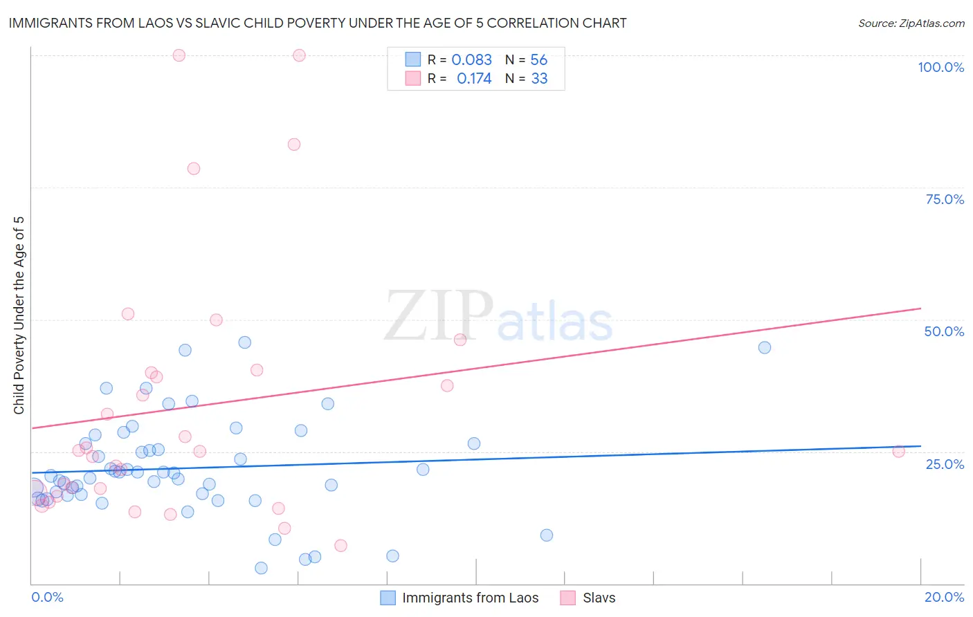 Immigrants from Laos vs Slavic Child Poverty Under the Age of 5