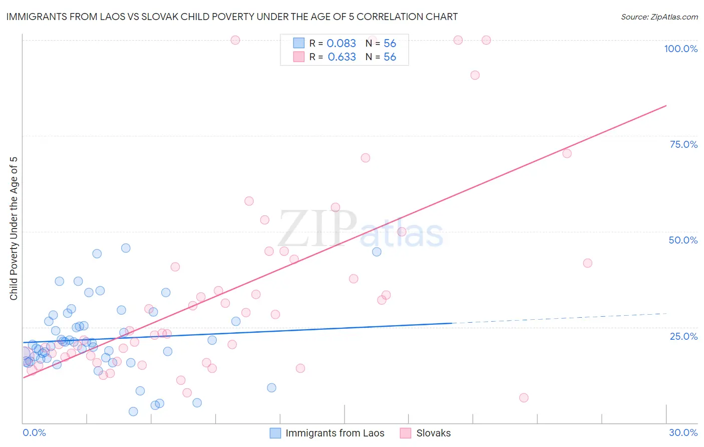 Immigrants from Laos vs Slovak Child Poverty Under the Age of 5