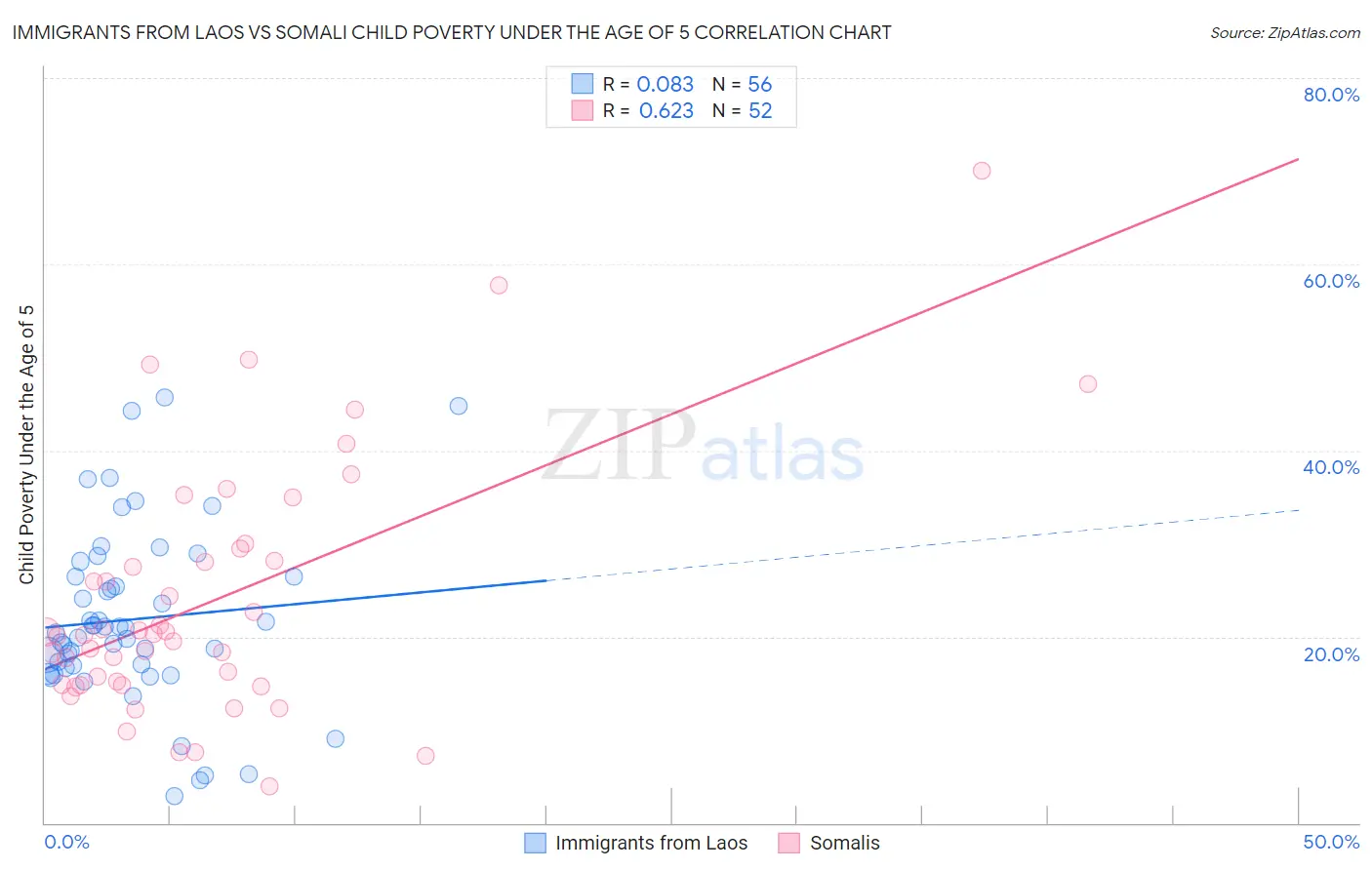 Immigrants from Laos vs Somali Child Poverty Under the Age of 5