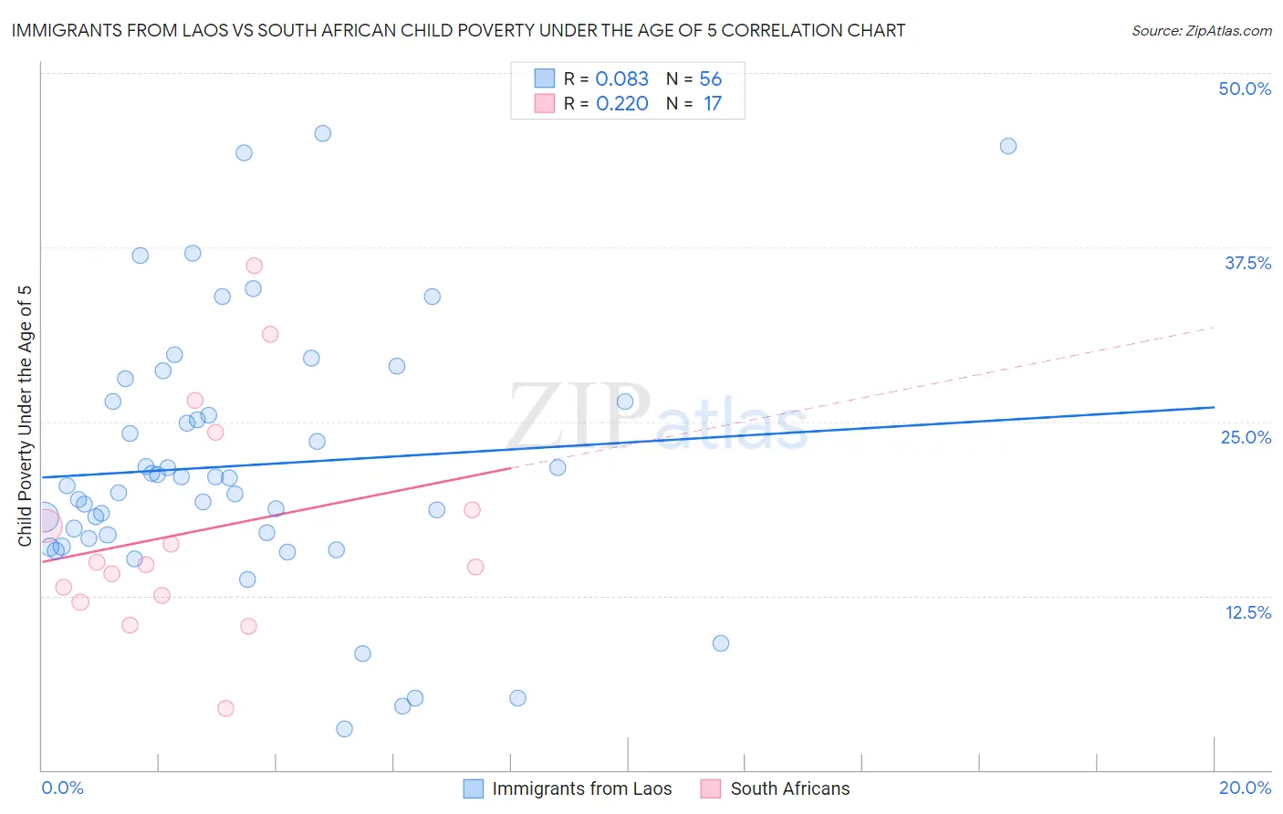 Immigrants from Laos vs South African Child Poverty Under the Age of 5