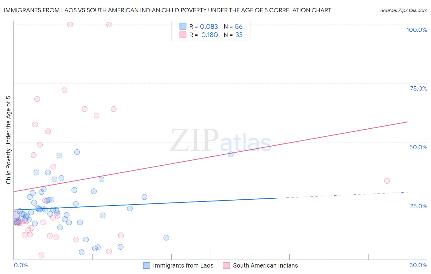 Immigrants from Laos vs South American Indian Child Poverty Under the Age of 5