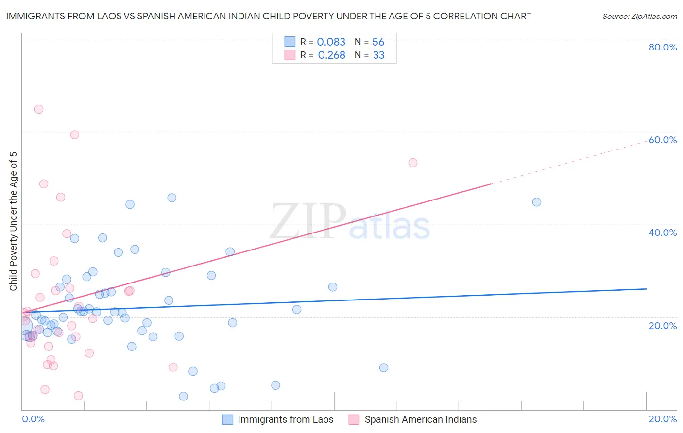 Immigrants from Laos vs Spanish American Indian Child Poverty Under the Age of 5