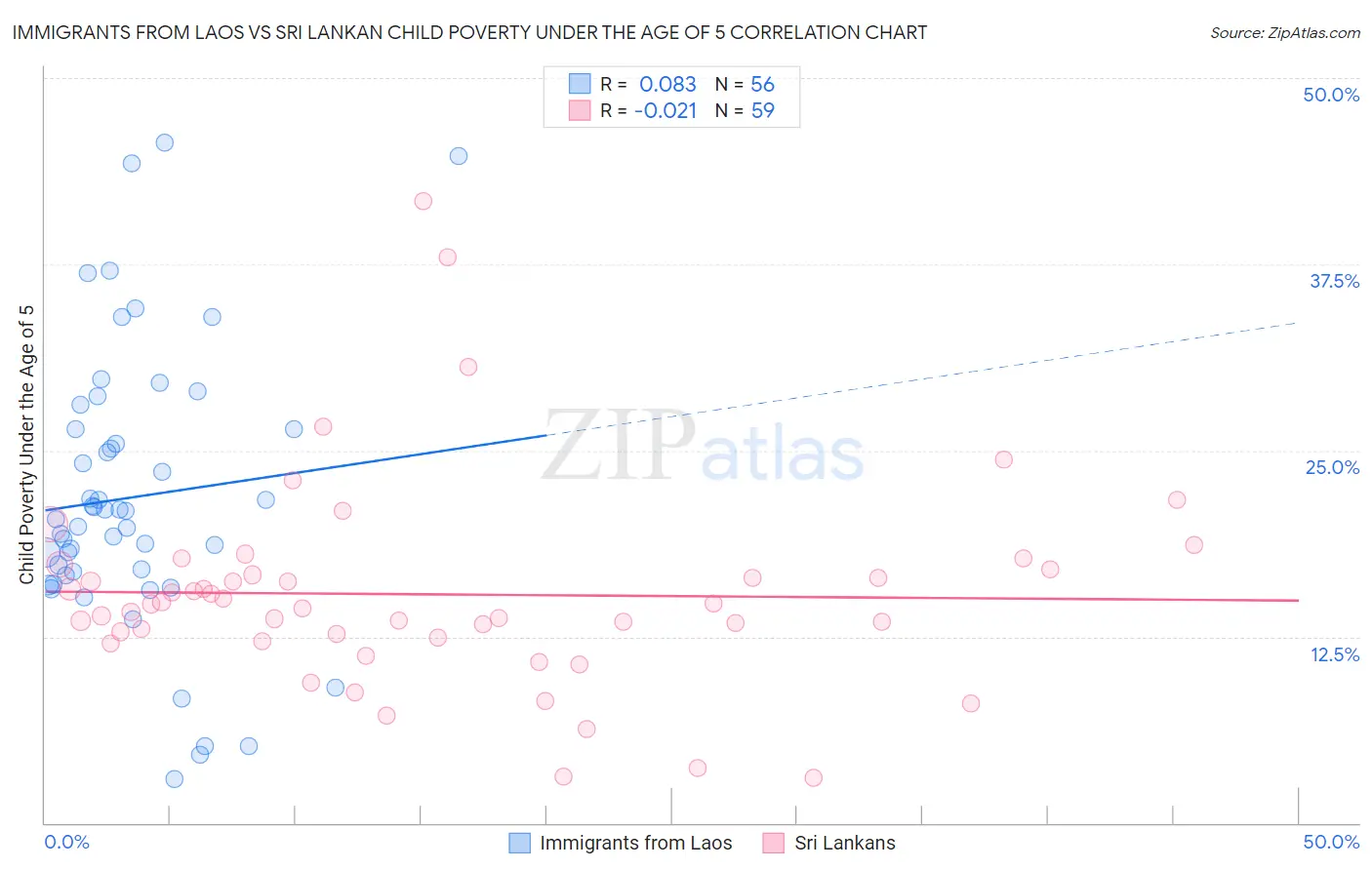 Immigrants from Laos vs Sri Lankan Child Poverty Under the Age of 5