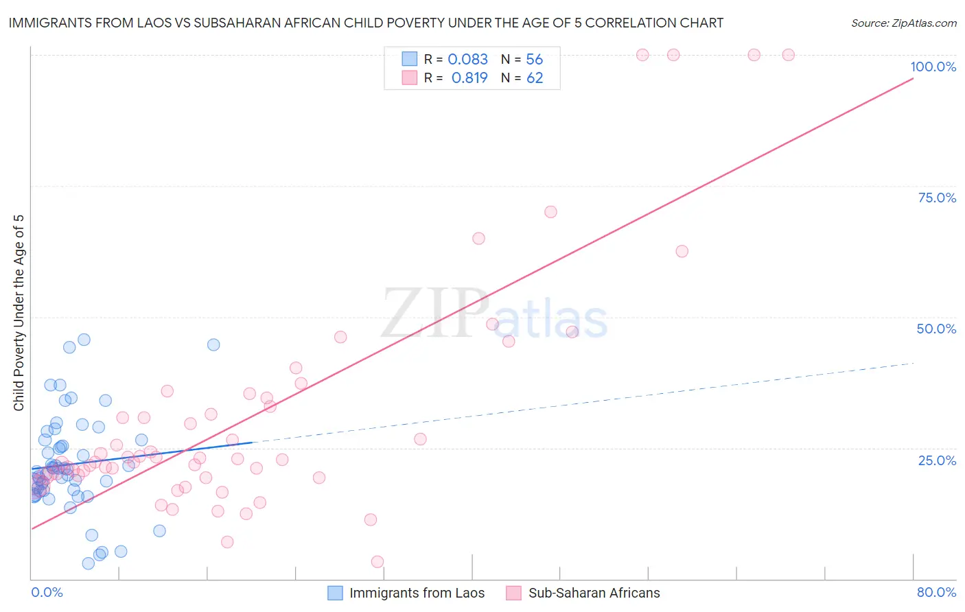 Immigrants from Laos vs Subsaharan African Child Poverty Under the Age of 5