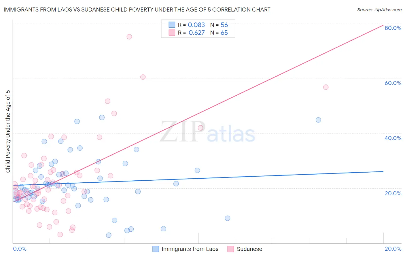 Immigrants from Laos vs Sudanese Child Poverty Under the Age of 5