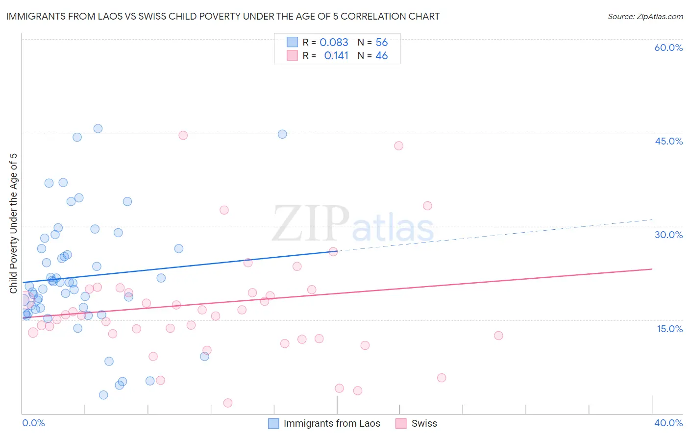 Immigrants from Laos vs Swiss Child Poverty Under the Age of 5