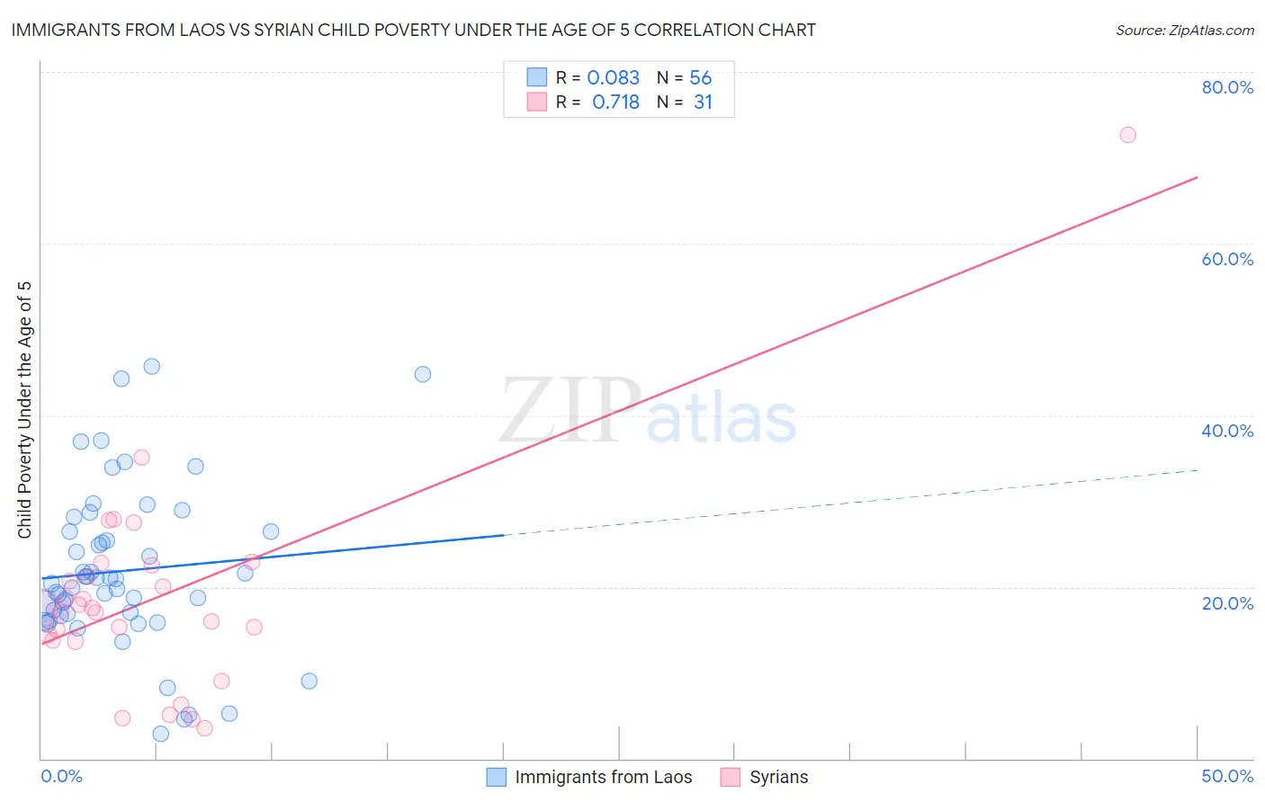 Immigrants from Laos vs Syrian Child Poverty Under the Age of 5