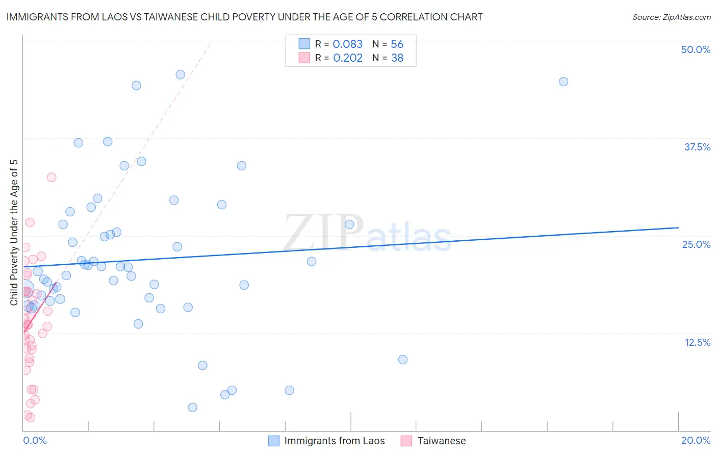 Immigrants from Laos vs Taiwanese Child Poverty Under the Age of 5