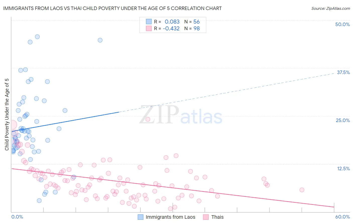 Immigrants from Laos vs Thai Child Poverty Under the Age of 5