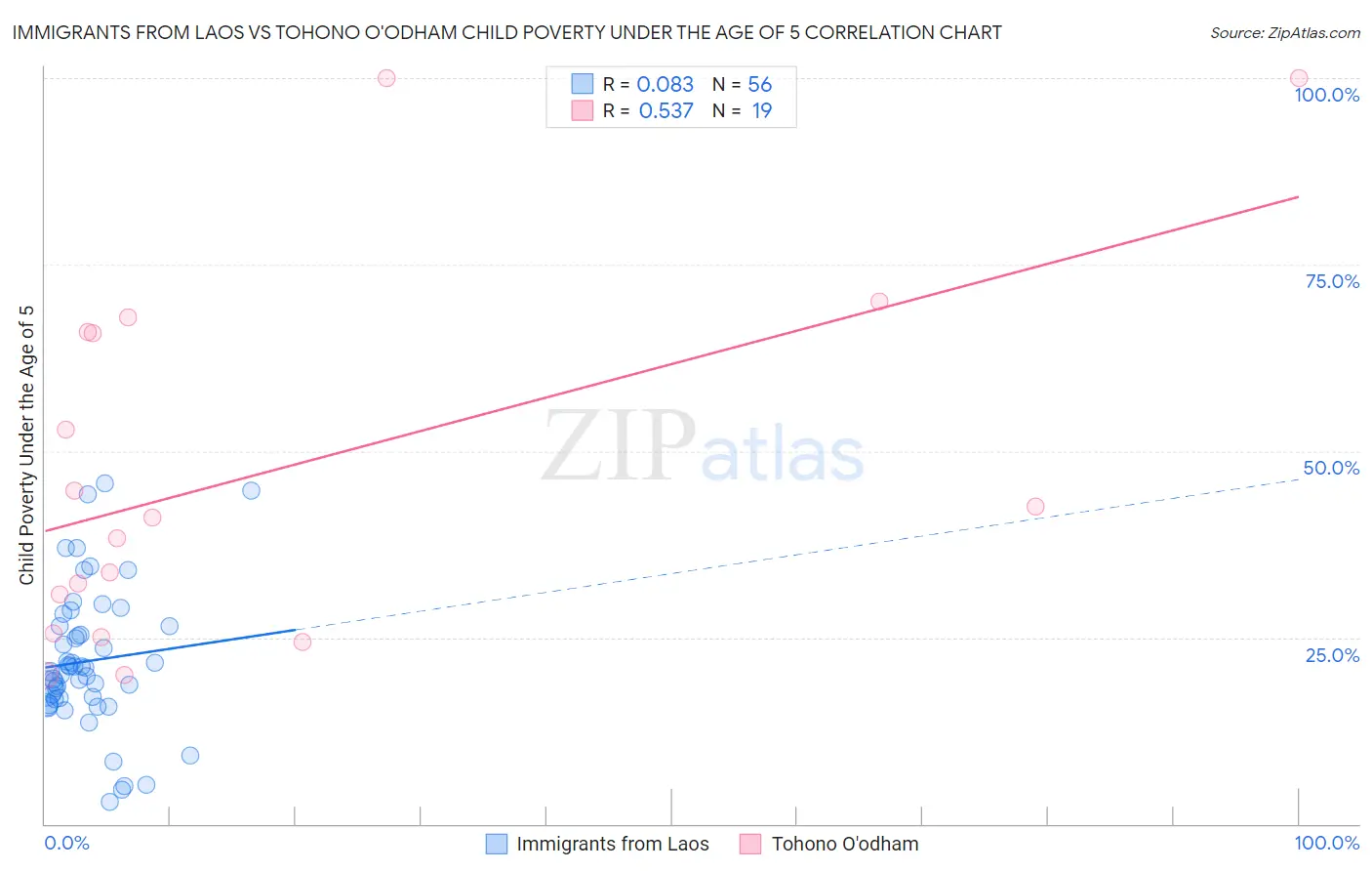 Immigrants from Laos vs Tohono O'odham Child Poverty Under the Age of 5