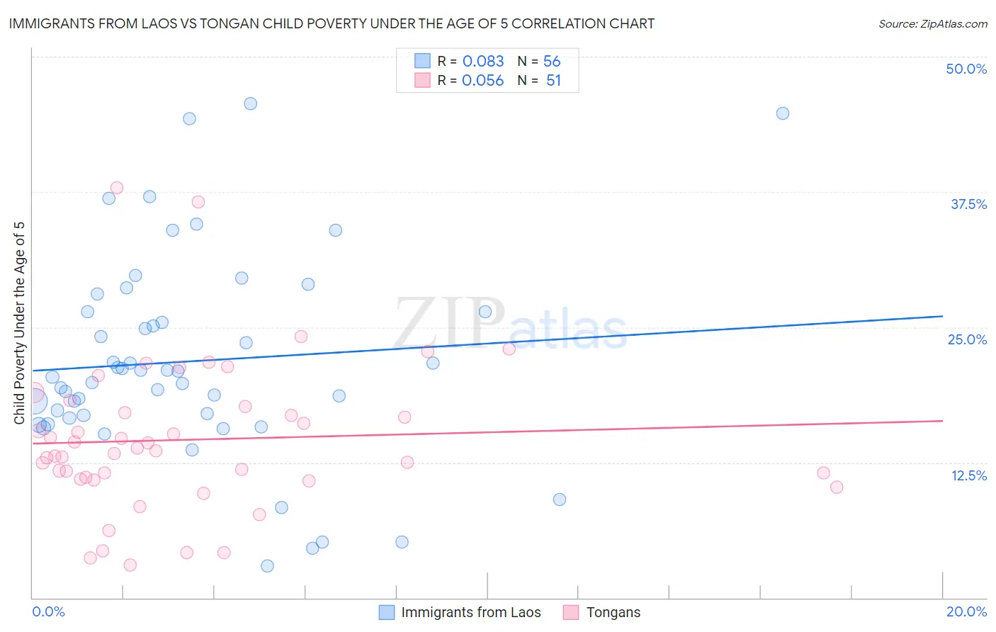 Immigrants from Laos vs Tongan Child Poverty Under the Age of 5