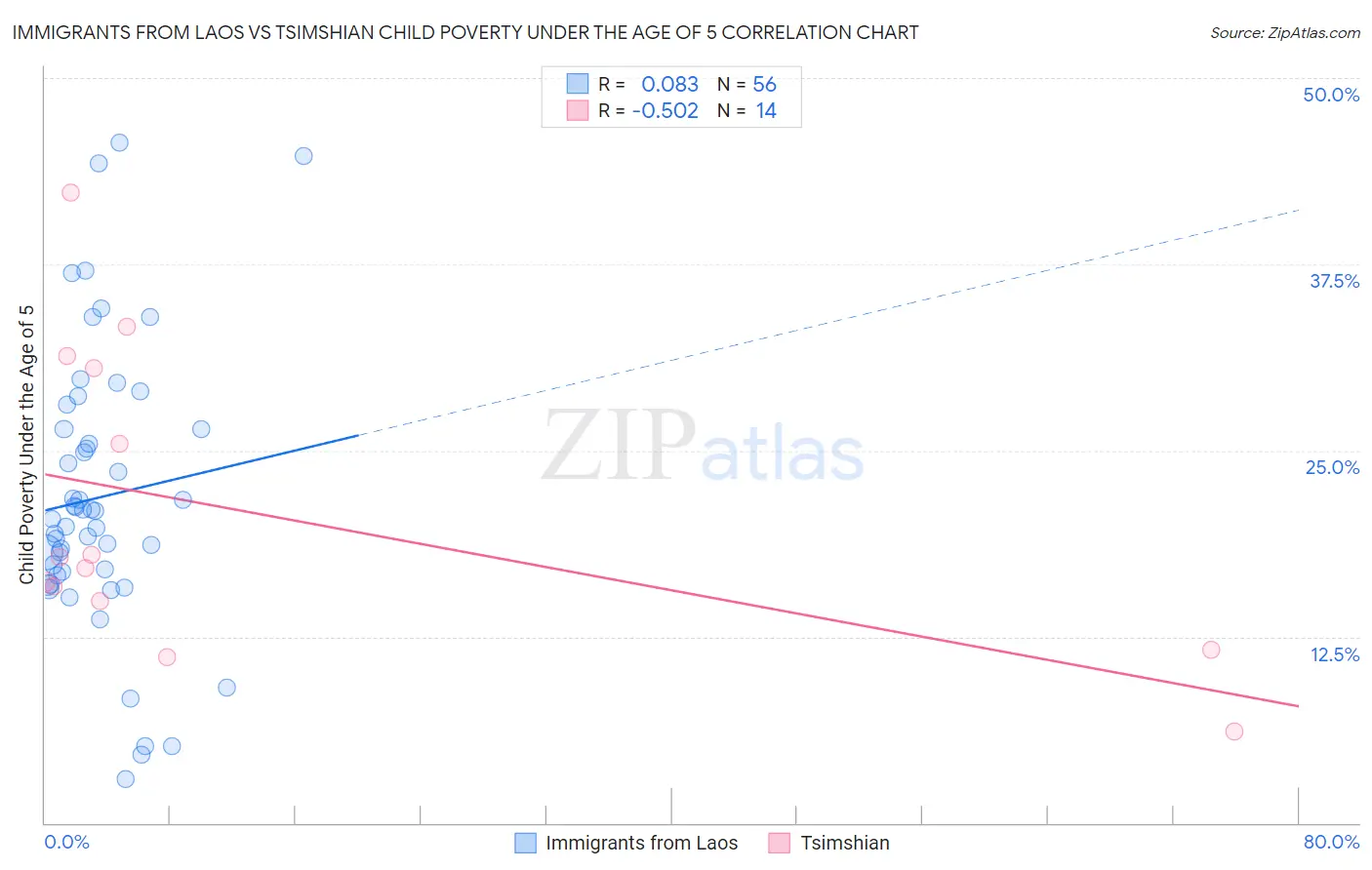 Immigrants from Laos vs Tsimshian Child Poverty Under the Age of 5