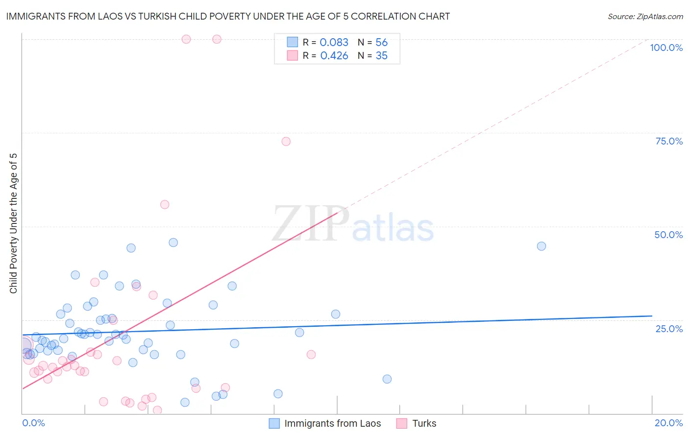 Immigrants from Laos vs Turkish Child Poverty Under the Age of 5