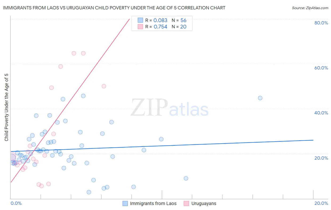 Immigrants from Laos vs Uruguayan Child Poverty Under the Age of 5