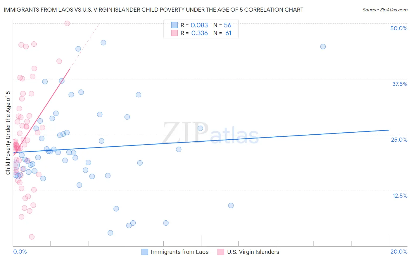 Immigrants from Laos vs U.S. Virgin Islander Child Poverty Under the Age of 5