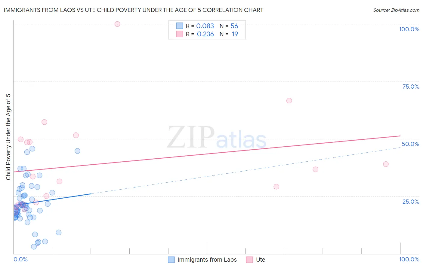 Immigrants from Laos vs Ute Child Poverty Under the Age of 5