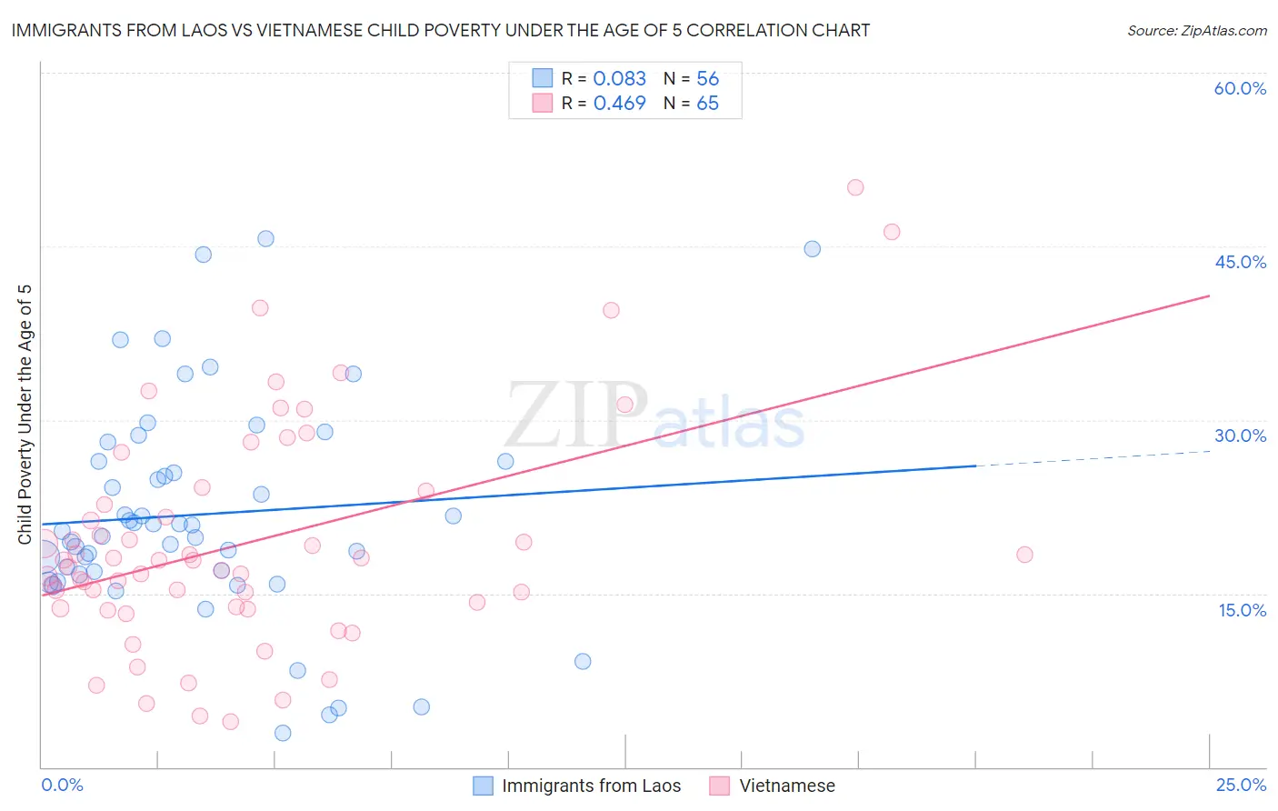 Immigrants from Laos vs Vietnamese Child Poverty Under the Age of 5
