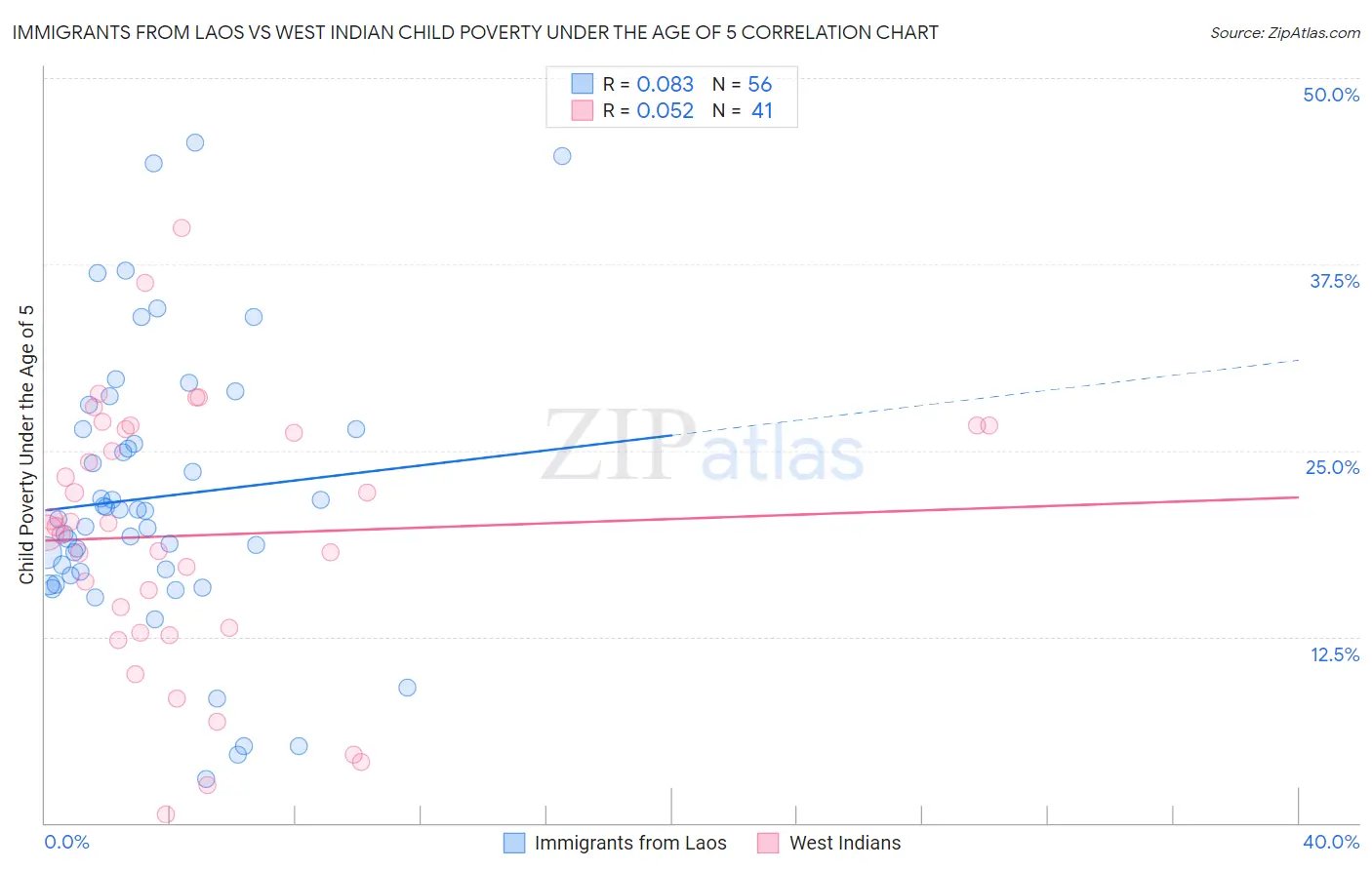 Immigrants from Laos vs West Indian Child Poverty Under the Age of 5