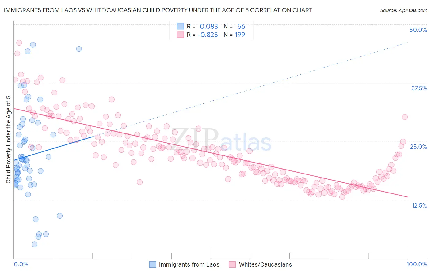 Immigrants from Laos vs White/Caucasian Child Poverty Under the Age of 5