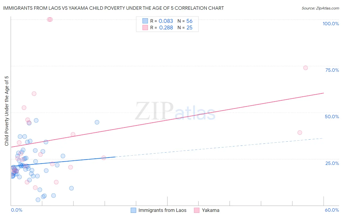 Immigrants from Laos vs Yakama Child Poverty Under the Age of 5