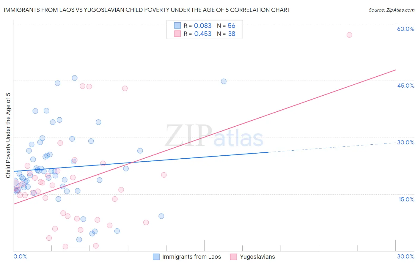 Immigrants from Laos vs Yugoslavian Child Poverty Under the Age of 5