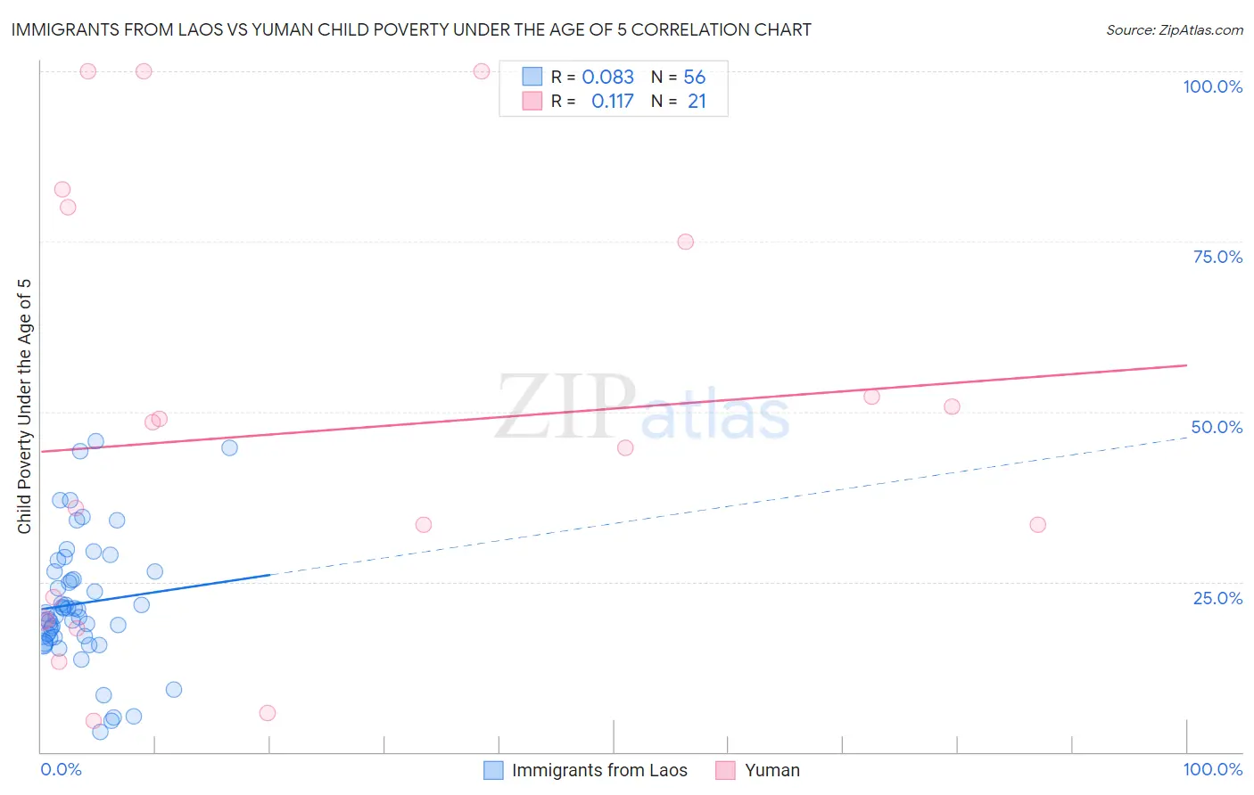 Immigrants from Laos vs Yuman Child Poverty Under the Age of 5