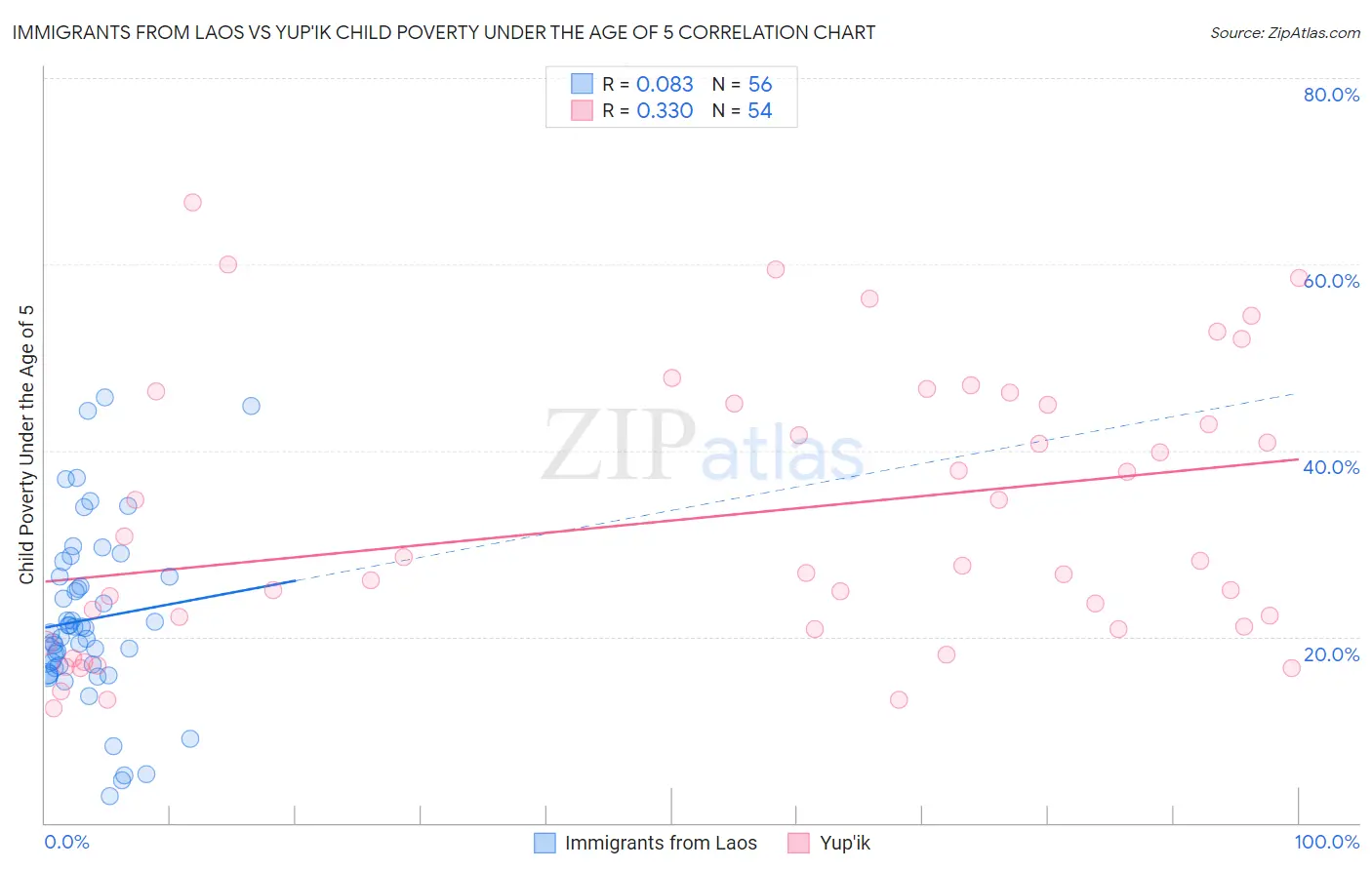 Immigrants from Laos vs Yup'ik Child Poverty Under the Age of 5