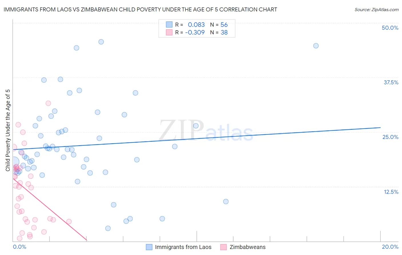 Immigrants from Laos vs Zimbabwean Child Poverty Under the Age of 5