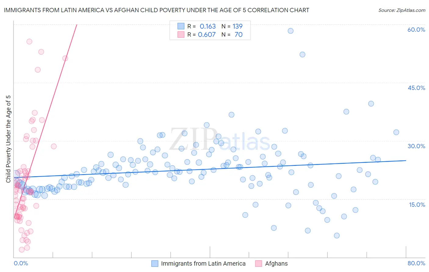 Immigrants from Latin America vs Afghan Child Poverty Under the Age of 5