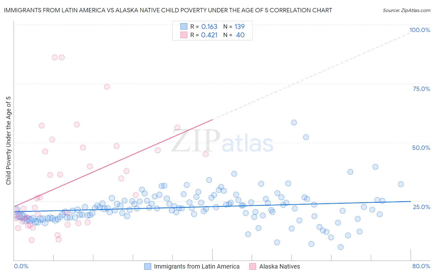 Immigrants from Latin America vs Alaska Native Child Poverty Under the Age of 5