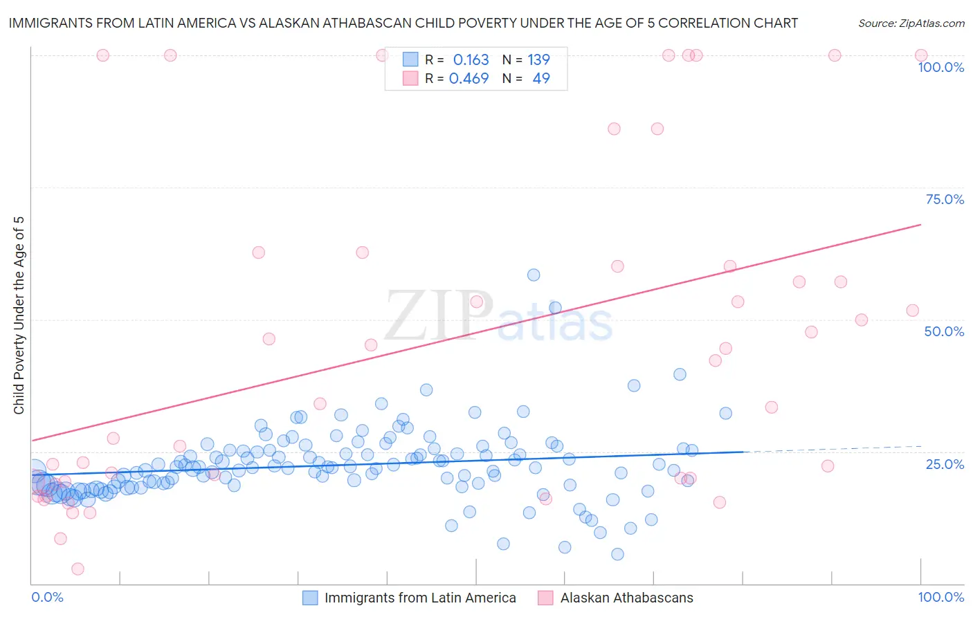 Immigrants from Latin America vs Alaskan Athabascan Child Poverty Under the Age of 5