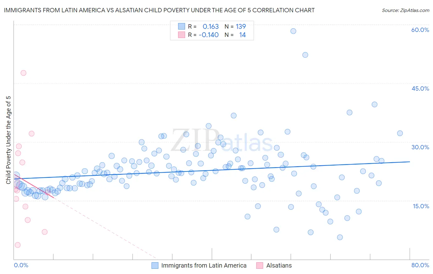Immigrants from Latin America vs Alsatian Child Poverty Under the Age of 5