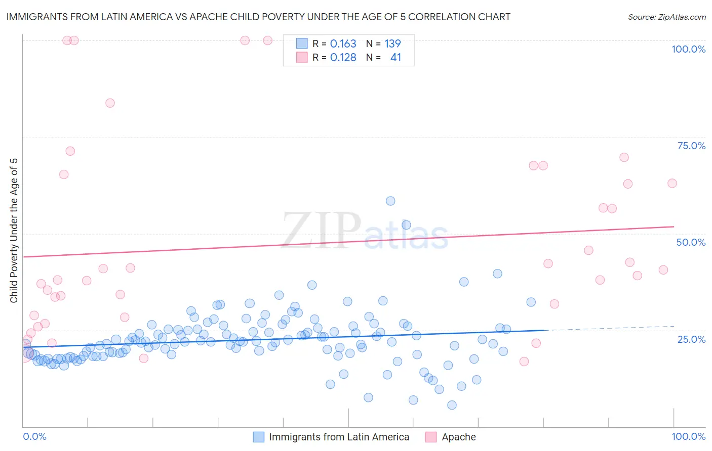 Immigrants from Latin America vs Apache Child Poverty Under the Age of 5