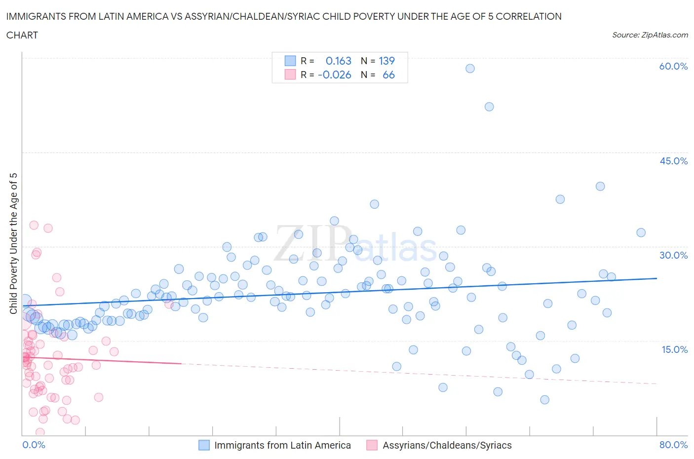 Immigrants from Latin America vs Assyrian/Chaldean/Syriac Child Poverty Under the Age of 5