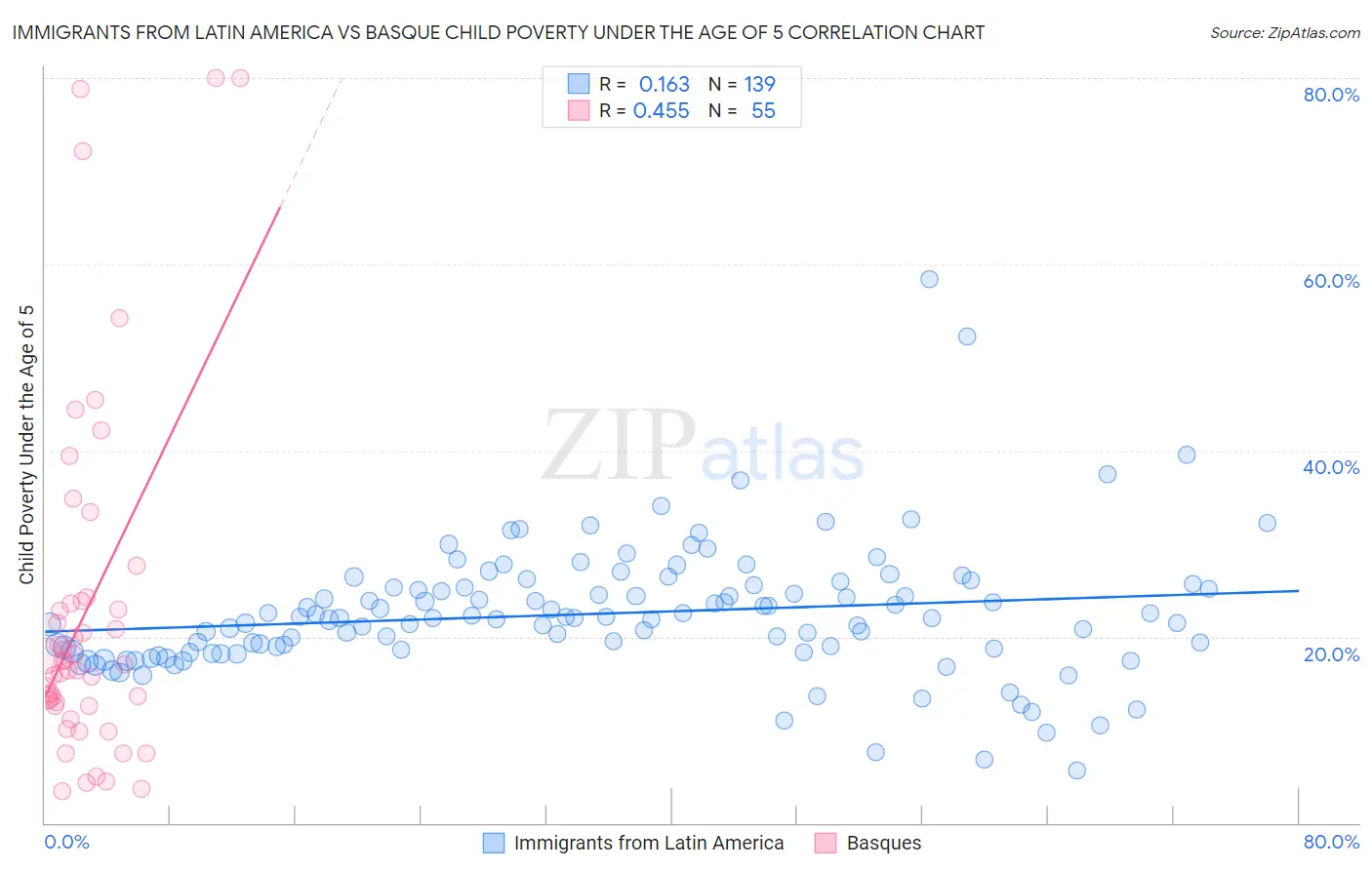 Immigrants from Latin America vs Basque Child Poverty Under the Age of 5