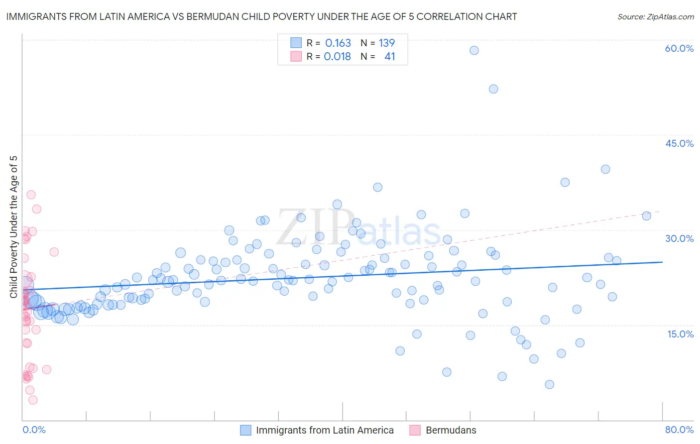 Immigrants from Latin America vs Bermudan Child Poverty Under the Age of 5
