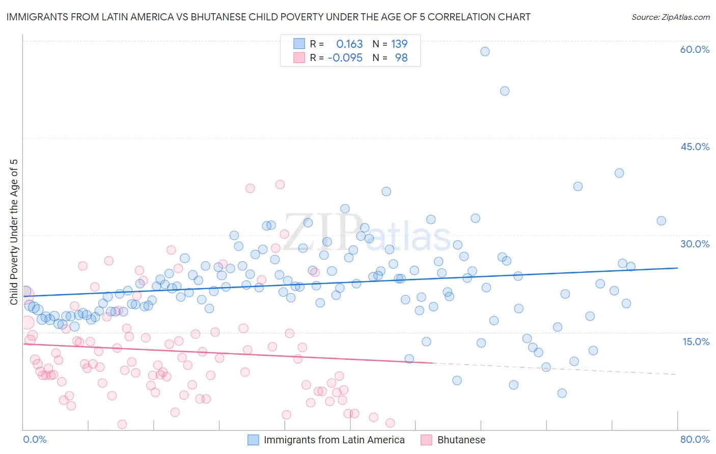 Immigrants from Latin America vs Bhutanese Child Poverty Under the Age of 5