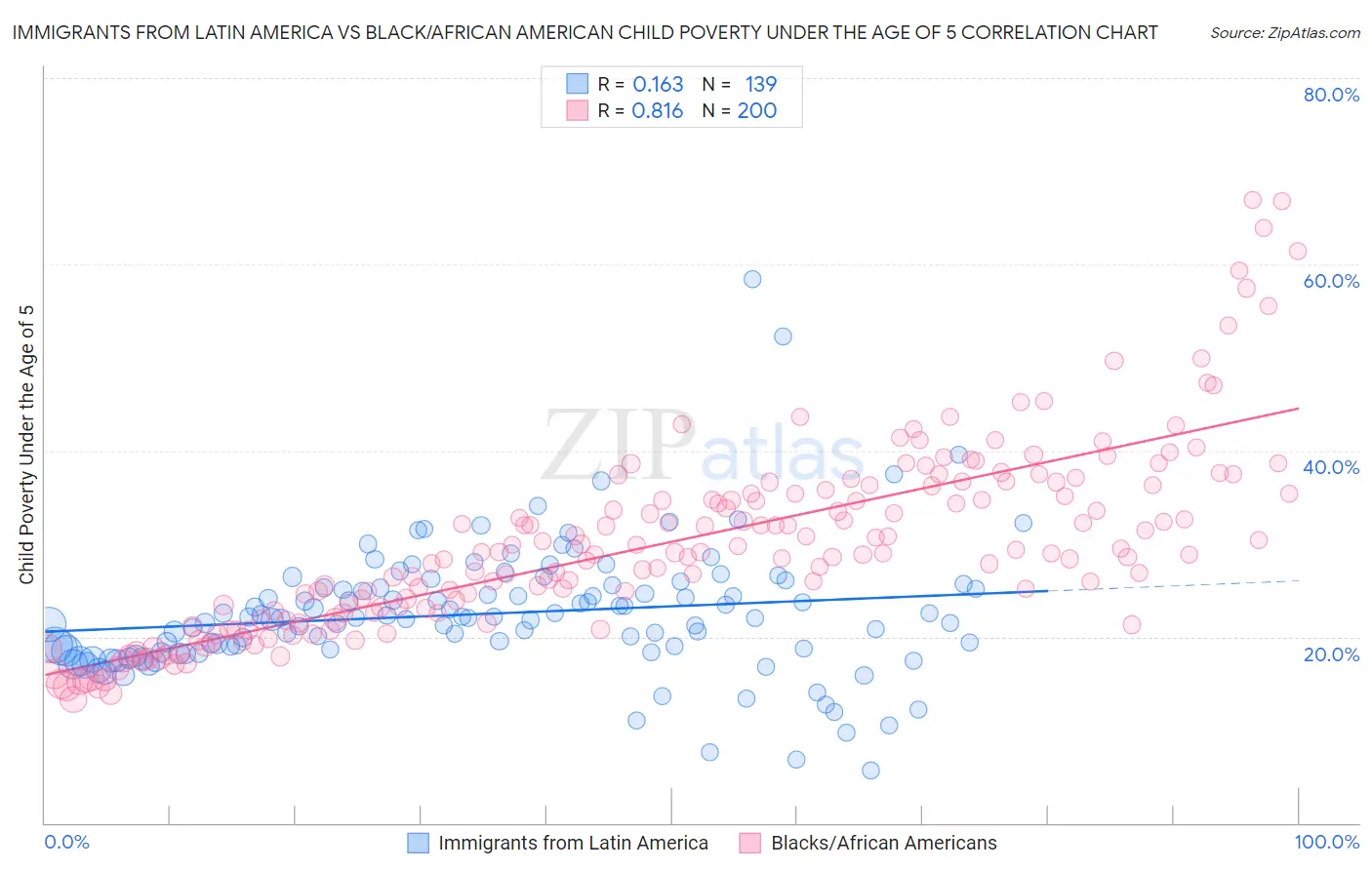 Immigrants from Latin America vs Black/African American Child Poverty Under the Age of 5