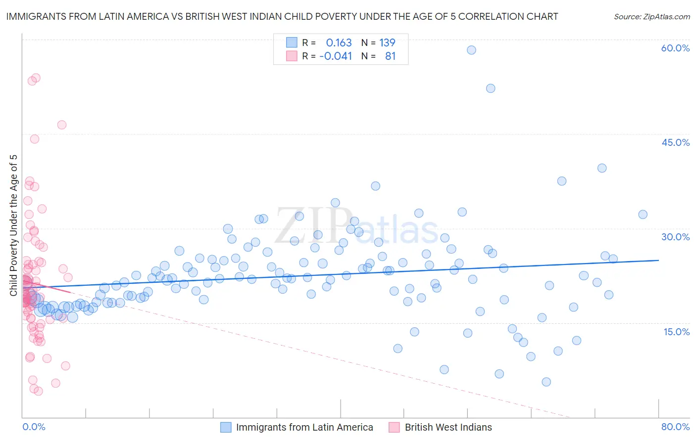 Immigrants from Latin America vs British West Indian Child Poverty Under the Age of 5