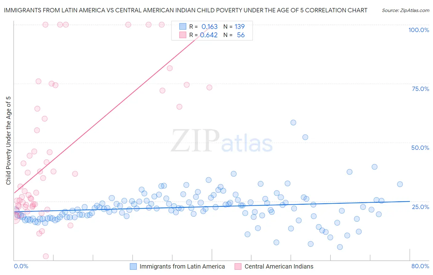 Immigrants from Latin America vs Central American Indian Child Poverty Under the Age of 5
