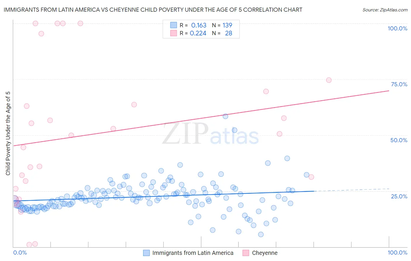 Immigrants from Latin America vs Cheyenne Child Poverty Under the Age of 5