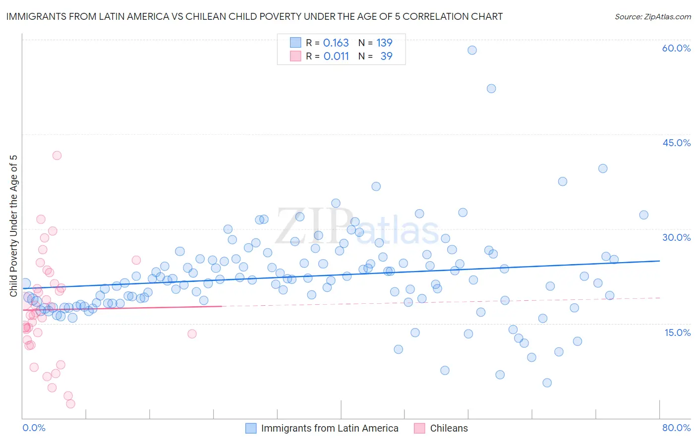 Immigrants from Latin America vs Chilean Child Poverty Under the Age of 5